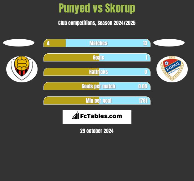 Punyed vs Skorup h2h player stats