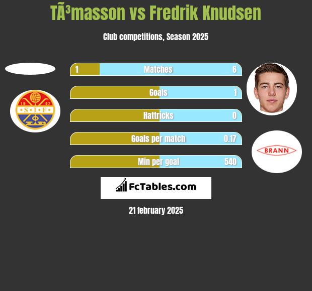 TÃ³masson vs Fredrik Knudsen h2h player stats