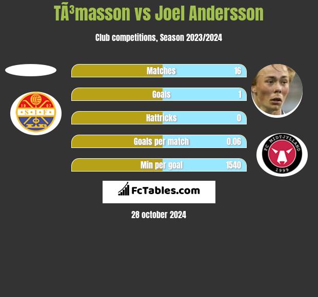 TÃ³masson vs Joel Andersson h2h player stats