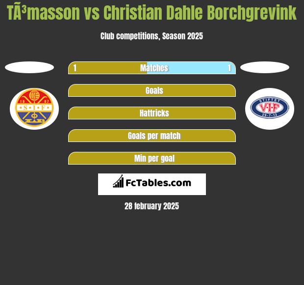 TÃ³masson vs Christian Dahle Borchgrevink h2h player stats