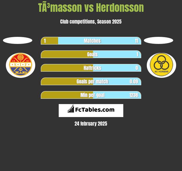 TÃ³masson vs Herdonsson h2h player stats