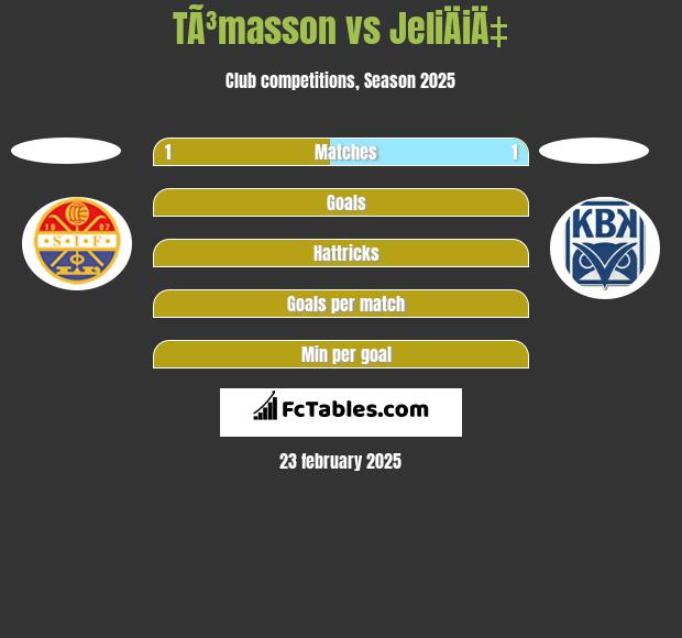 TÃ³masson vs JeliÄiÄ‡ h2h player stats