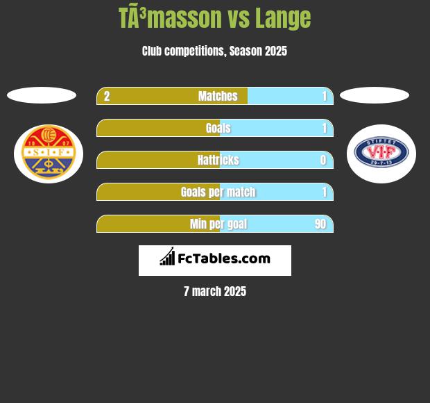 TÃ³masson vs Lange h2h player stats