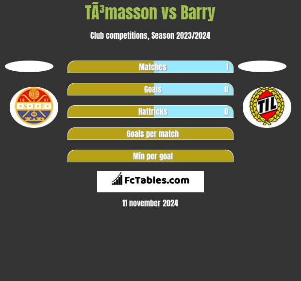 TÃ³masson vs Barry h2h player stats