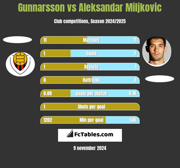 Gunnarsson vs Aleksandar Miljkovic h2h player stats