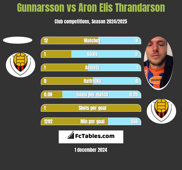 Gunnarsson vs Aron Elis Thrandarson h2h player stats