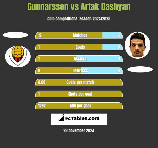 Gunnarsson vs Artak Dashyan h2h player stats