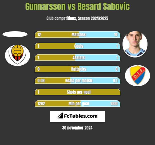 Gunnarsson vs Besard Sabovic h2h player stats