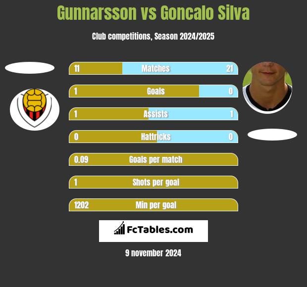 Gunnarsson vs Goncalo Silva h2h player stats