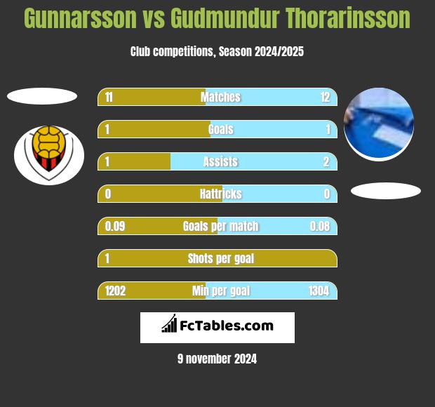 Gunnarsson vs Gudmundur Thorarinsson h2h player stats