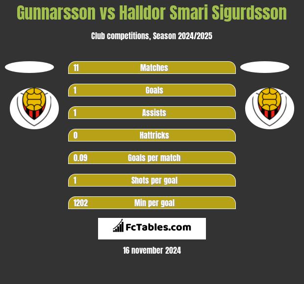 Gunnarsson vs Halldor Smari Sigurdsson h2h player stats