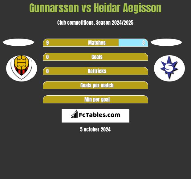 Gunnarsson vs Heidar Aegisson h2h player stats