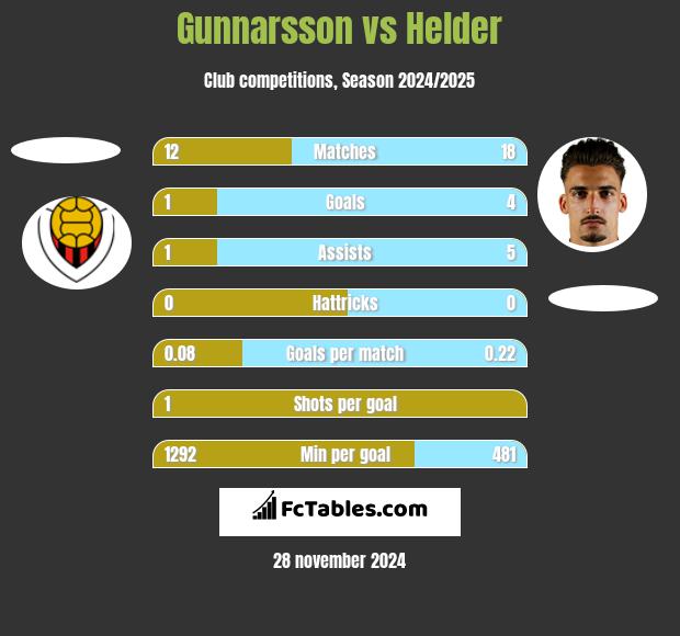 Gunnarsson vs Helder h2h player stats