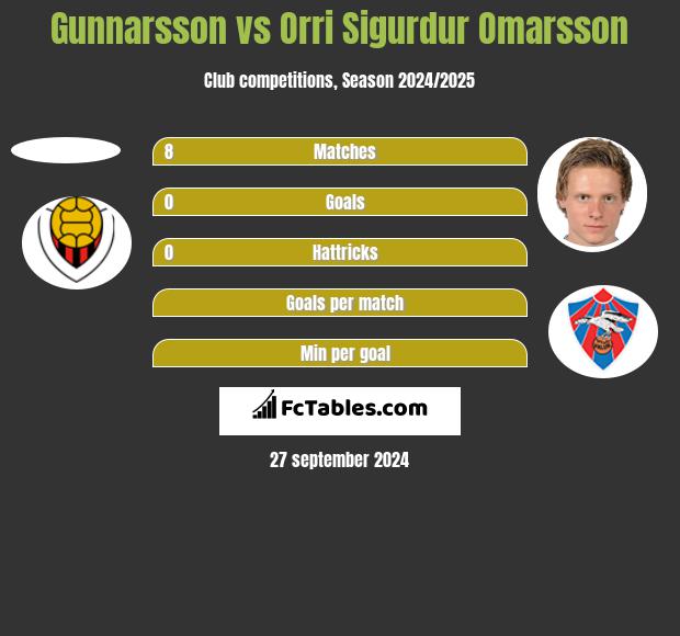 Gunnarsson vs Orri Sigurdur Omarsson h2h player stats