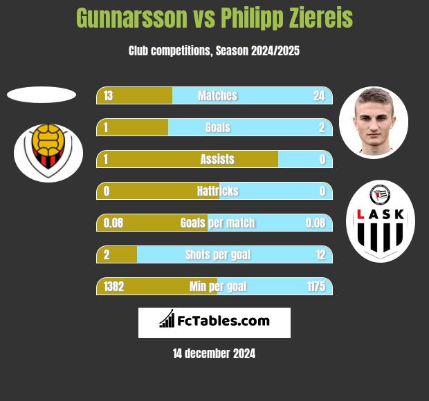 Gunnarsson vs Philipp Ziereis h2h player stats