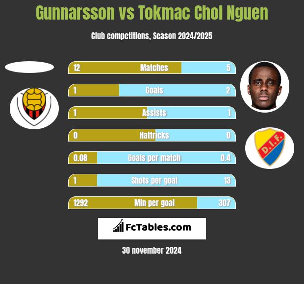 Gunnarsson vs Tokmac Chol Nguen h2h player stats