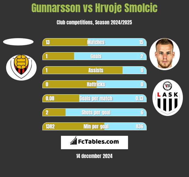 Gunnarsson vs Hrvoje Smolcic h2h player stats