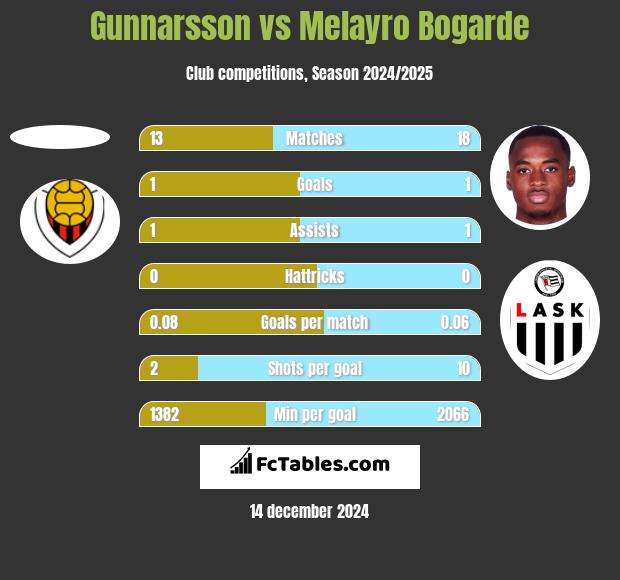 Gunnarsson vs Melayro Bogarde h2h player stats