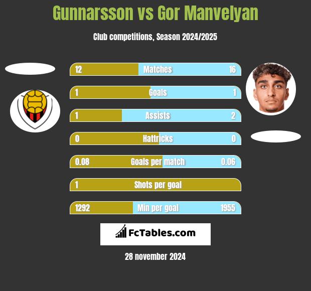 Gunnarsson vs Gor Manvelyan h2h player stats