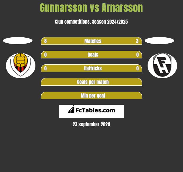 Gunnarsson vs Arnarsson h2h player stats