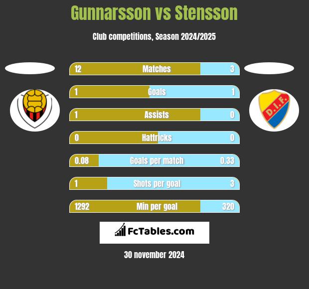 Gunnarsson vs Stensson h2h player stats