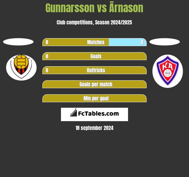 Gunnarsson vs Ãrnason h2h player stats