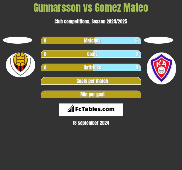 Gunnarsson vs Gomez Mateo h2h player stats