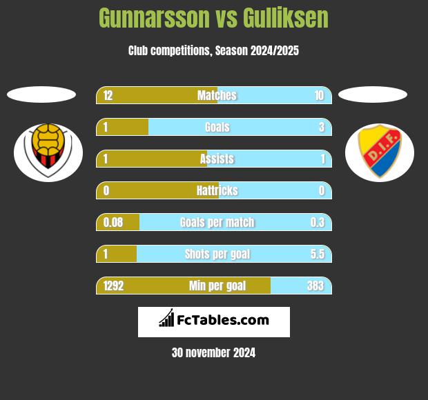 Gunnarsson vs Gulliksen h2h player stats