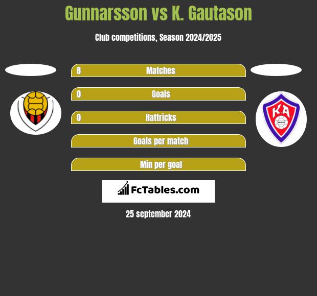 Gunnarsson vs K. Gautason h2h player stats