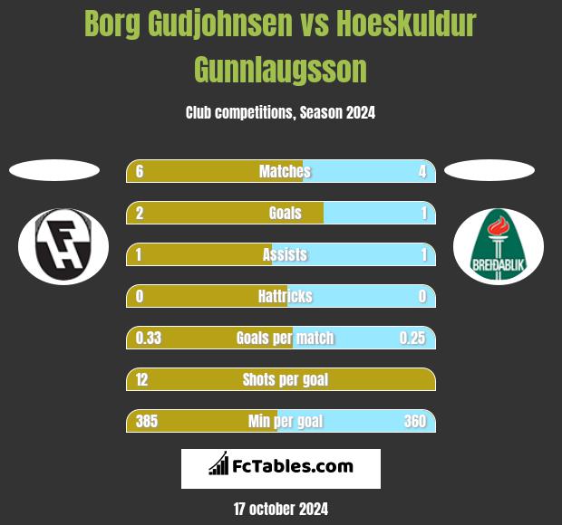 Borg Gudjohnsen vs Hoeskuldur Gunnlaugsson h2h player stats