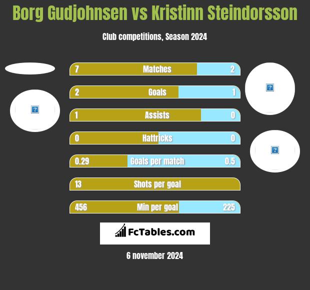 Borg Gudjohnsen vs Kristinn Steindorsson h2h player stats