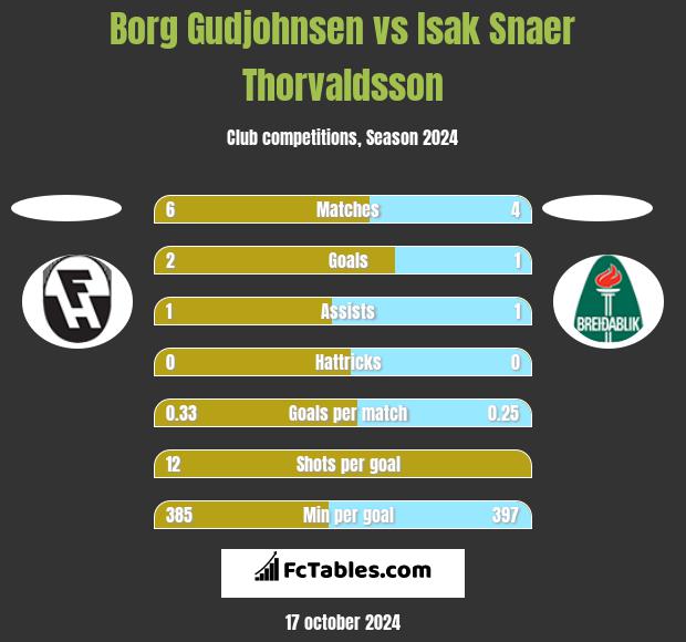 Borg Gudjohnsen vs Isak Snaer Thorvaldsson h2h player stats