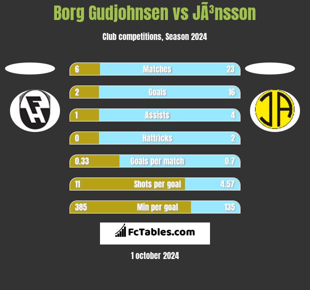 Borg Gudjohnsen vs JÃ³nsson h2h player stats