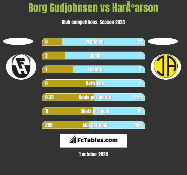 Borg Gudjohnsen vs HarÃ°arson h2h player stats