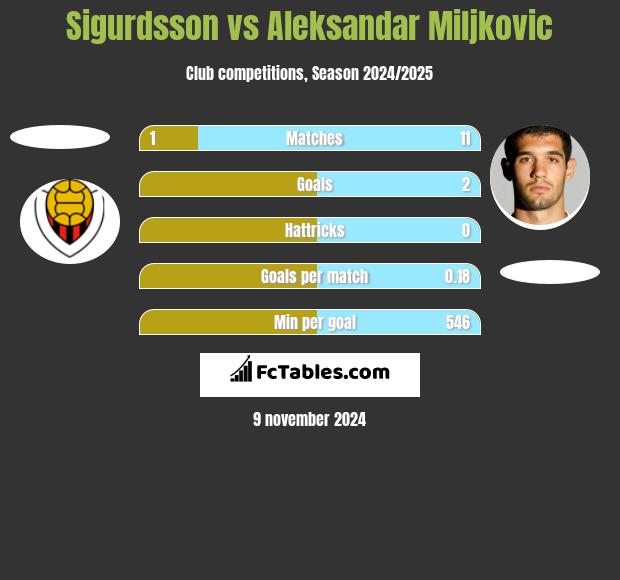 Sigurdsson vs Aleksandar Miljkovic h2h player stats