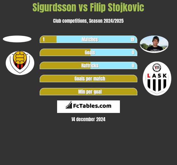 Sigurdsson vs Filip Stojkovic h2h player stats