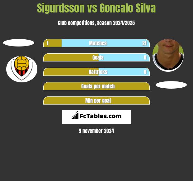 Sigurdsson vs Goncalo Silva h2h player stats