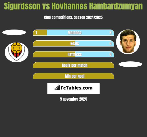 Sigurdsson vs Hovhannes Hambardzumyan h2h player stats