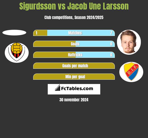 Sigurdsson vs Jacob Une Larsson h2h player stats