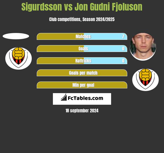 Sigurdsson vs Jon Gudni Fjoluson h2h player stats