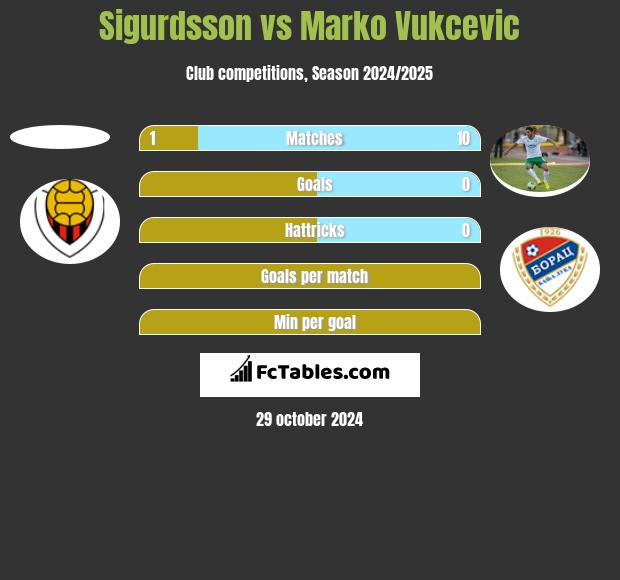 Sigurdsson vs Marko Vukcevic h2h player stats