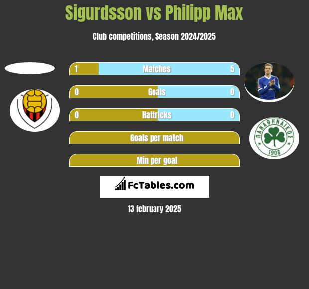 Sigurdsson vs Philipp Max h2h player stats