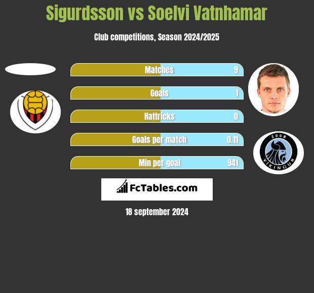 Sigurdsson vs Soelvi Vatnhamar h2h player stats