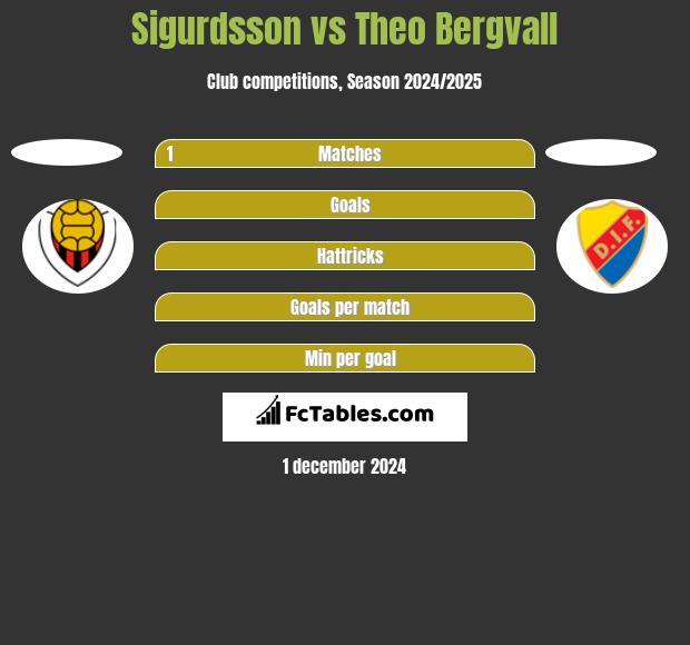 Sigurdsson vs Theo Bergvall h2h player stats