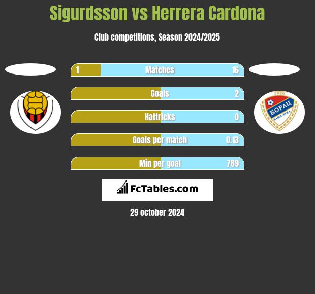 Sigurdsson vs Herrera Cardona h2h player stats