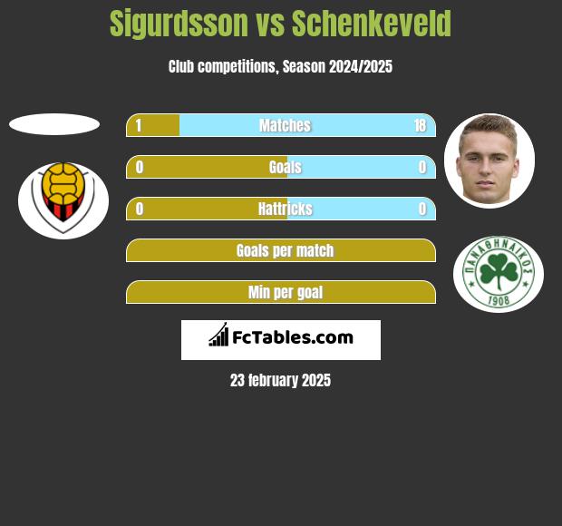 Sigurdsson vs Schenkeveld h2h player stats