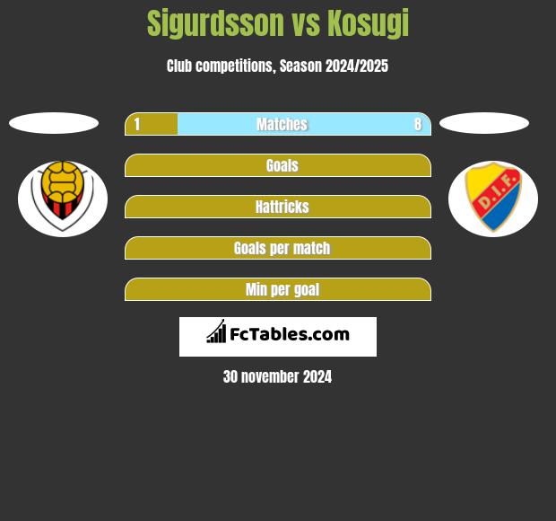 Sigurdsson vs Kosugi h2h player stats