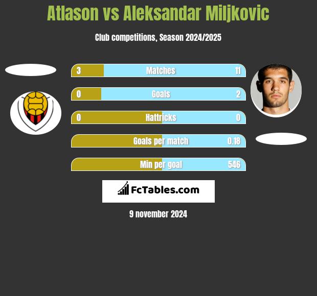 Atlason vs Aleksandar Miljkovic h2h player stats