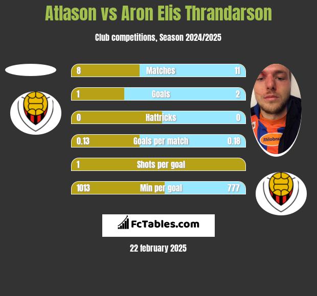 Atlason vs Aron Elis Thrandarson h2h player stats