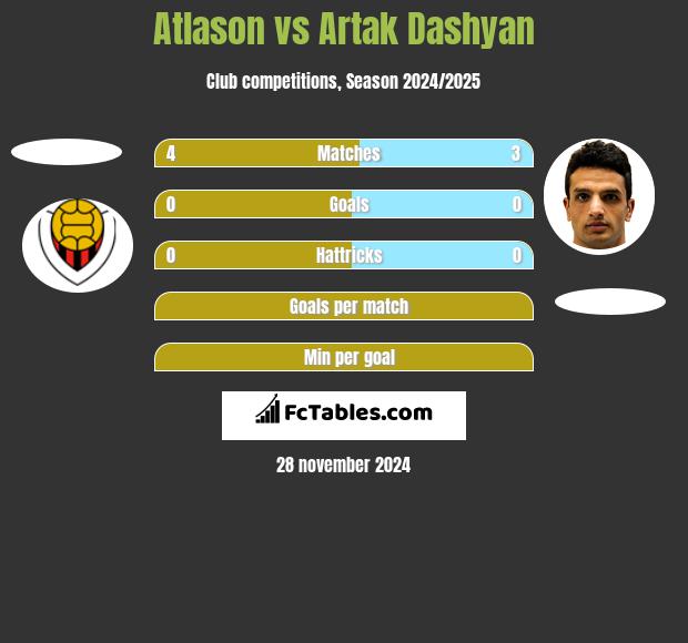 Atlason vs Artak Dashyan h2h player stats